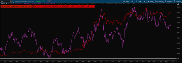 Crack Spread Relative to Refinery $PSX
