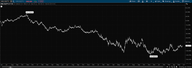 Spark Spread Formula Using ETFs $UNG (Natural Gas) $XLE (Electricity)